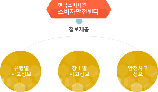 한국소비자원 소비자안전센터에서 유형별 사고정보, 장소별 사고정보, 안전사고 정보에 대한 정보를 제공합니다.